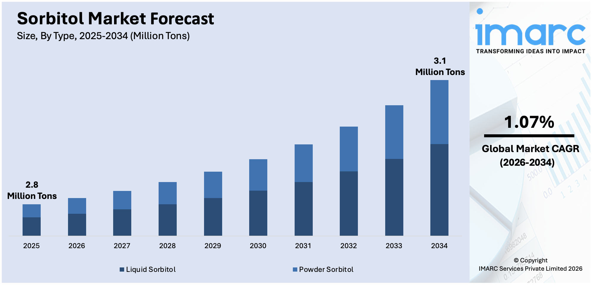 Sorbitol Market Size
